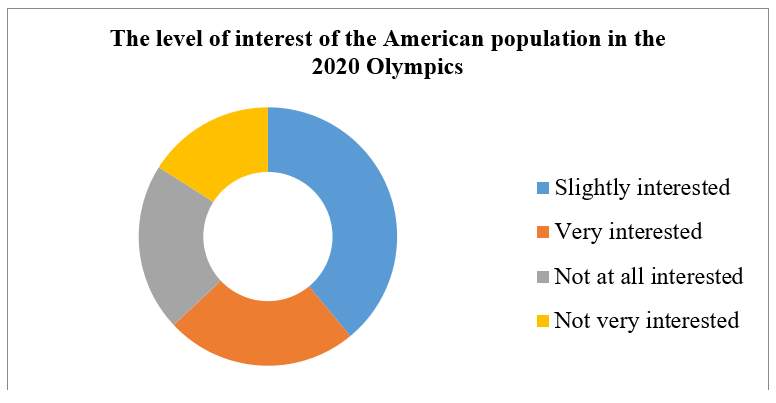 The level of interest of the American population in the 2020 Olympics